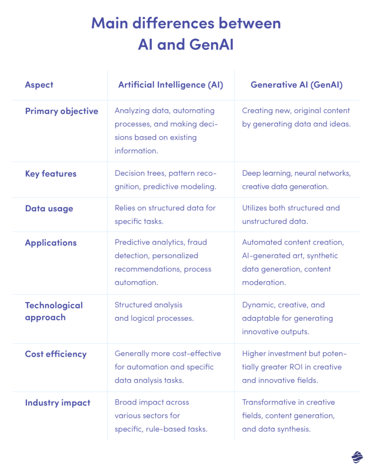 What Is The Difference Between AI And Gen AI Miquido Blog