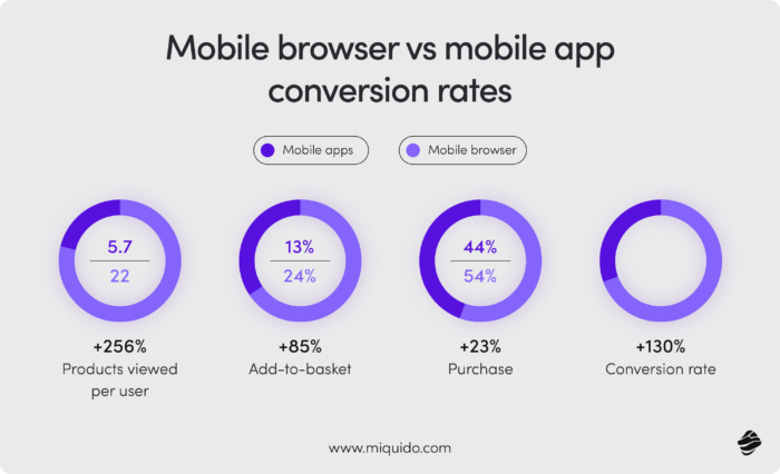 mobile browser vs mobile app conversion rates