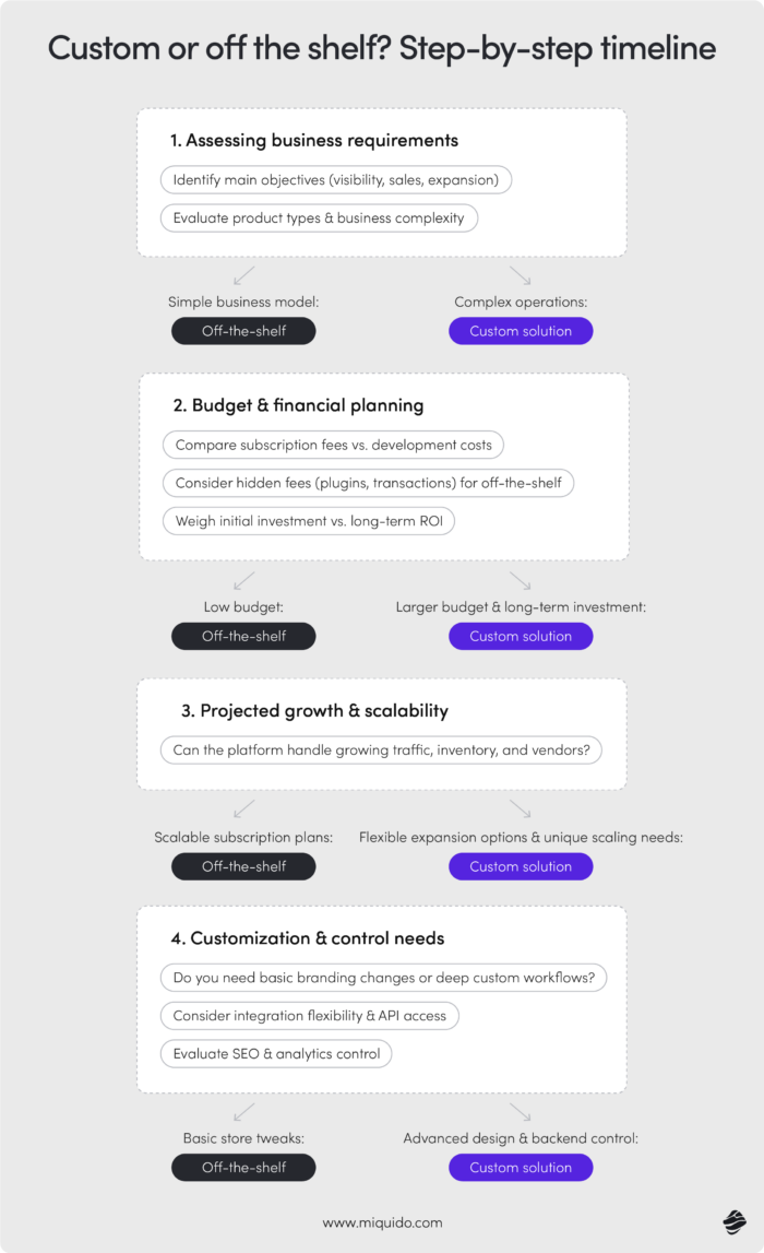 custom vs premade enterprise ecommerce software which one to choose??