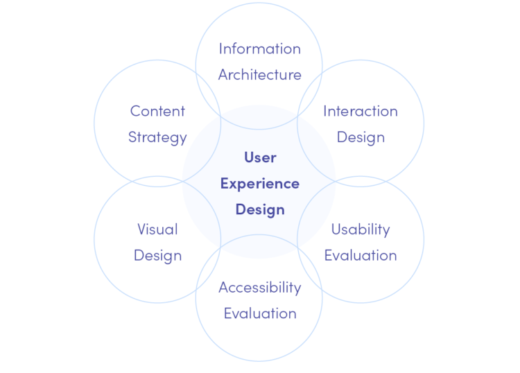 User Experience: The Complete Guide to UX Design - Miquido Blog