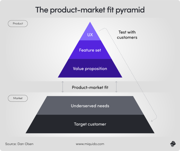 The Product-Market Fit Pyramid by Dan Olsen - how to find product market fit for your digital solution