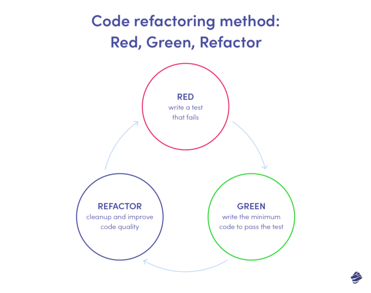 What Is Code Refactoring & Why You Should Do It - Miquido Blog