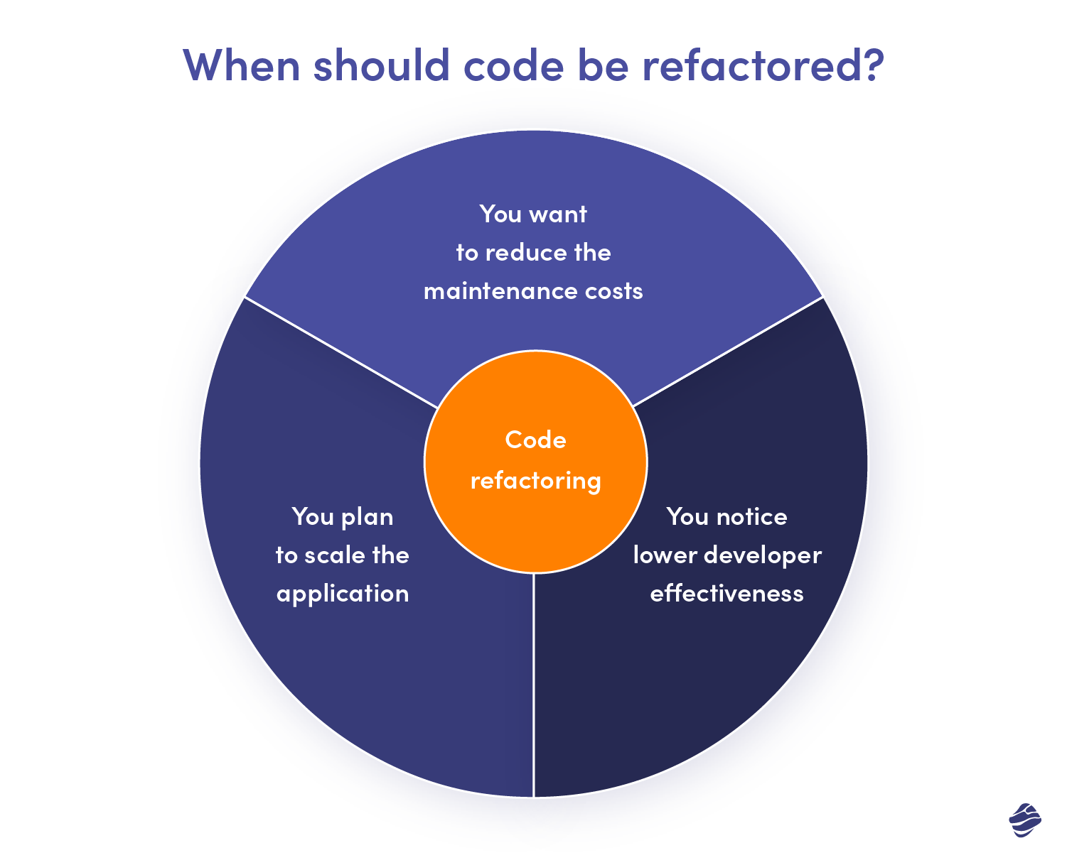 What Is Code Refactoring & Why You Should Do It - Miquido Blog