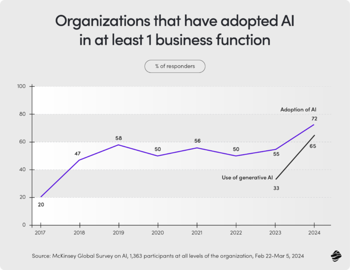 Organisations that have adopted AI