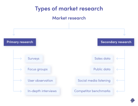 Best 10 Market Research Methods | Miquido Blog