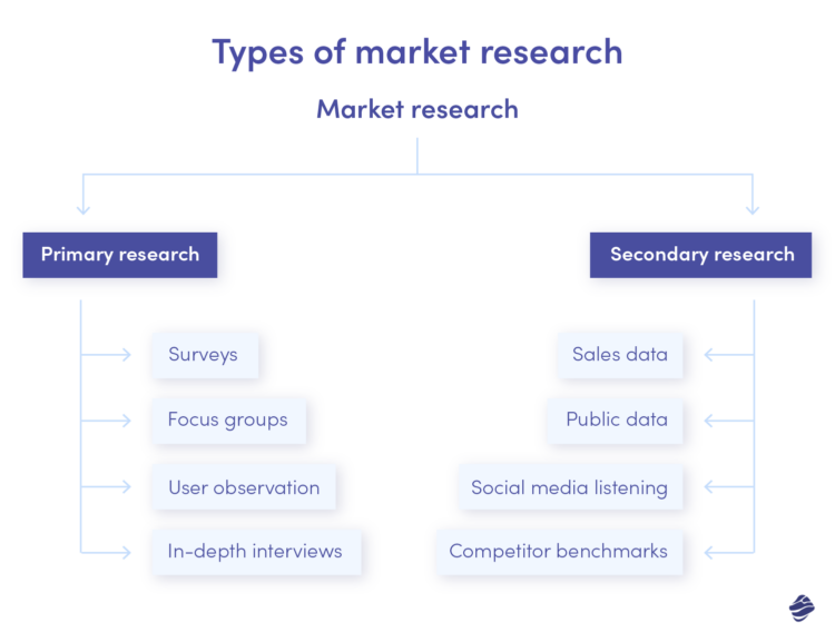 secondary market research methods business