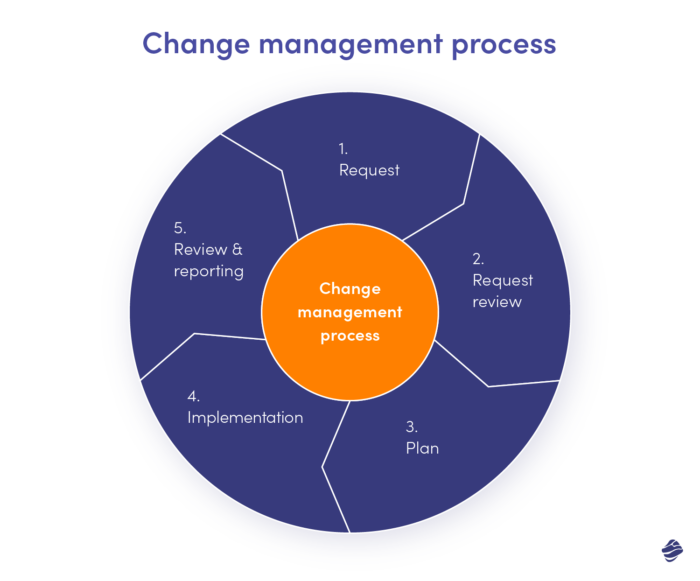 Change Management in Software Development Projects - Miquido Blog