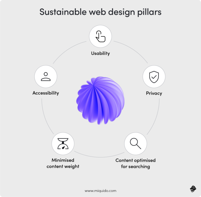  Sustainable web design pillars