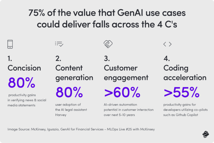 75% of the value that GenAI use cases could deliver falls across the 4 C's