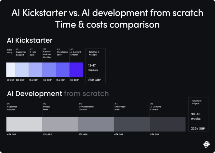 AI Kickstarter by Miquido: one framework for all kinds of AI applications