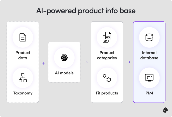AI-powered product info base