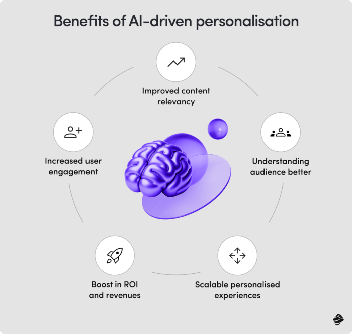 Benefits of AI-driven personalisation in ecommerce
