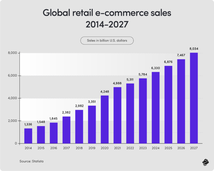 Global retail e-commerce sales 2014-2027