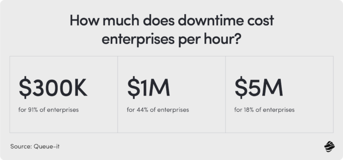 How much does downtime cost enterprises per hour?