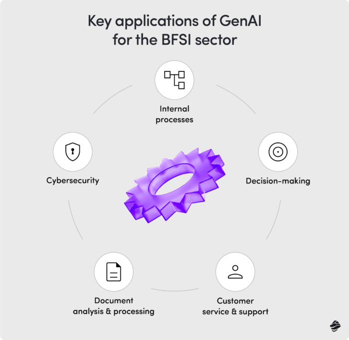 Key applications of GenAI for the BFSI sector