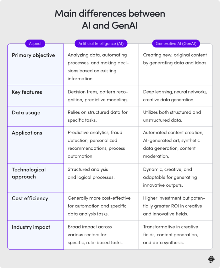 Main differences between AI and GenAI