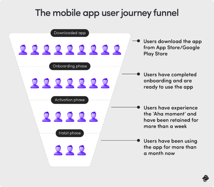 The Mobile App User Journey Funnel