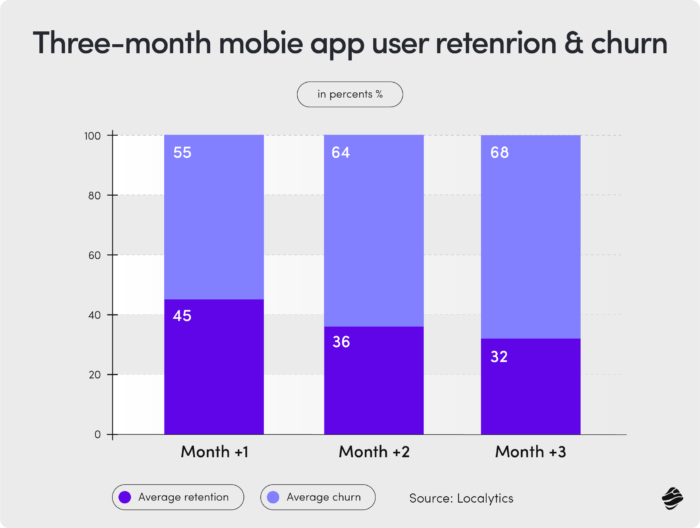 Mobile app user retention and churn chart