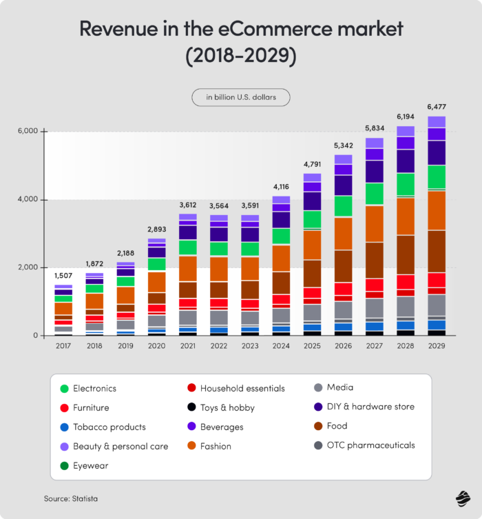 Revenue in the eCommerce market