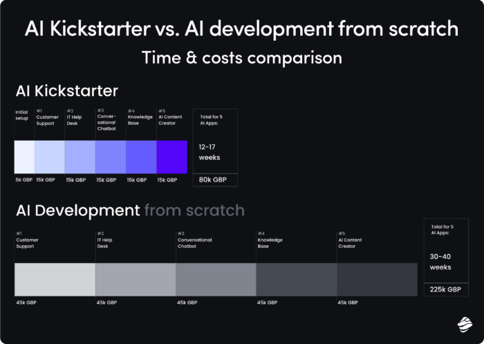 AI Kickstarter vs development from scratch - a comparison