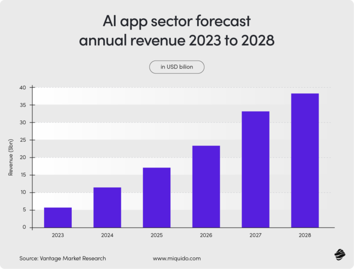 AI app sector forecast annual revenue 2023 to 2028