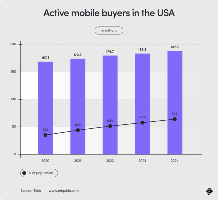 Active mobile buyers in the US - Mobile Commerce Statistics for 2024