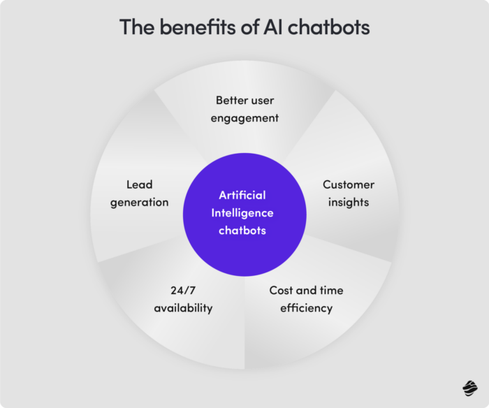 Benefits of AI Chatbots - Mobile Commerce Statistics for 2024