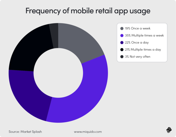 Mobile Commerce Statistics for 2024 - Frequency of mobile retail app usage