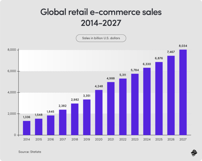 Global retail eCommerce sales