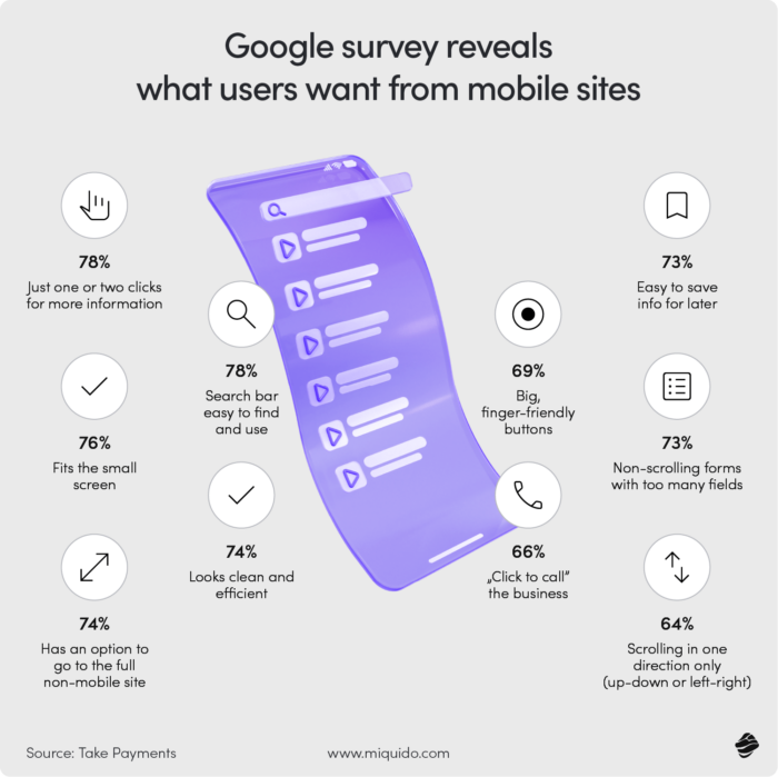 Google Survey Reveals What Users Want From Mobile Sites - Mobile Commerce Statistics for 2024