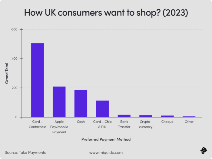 How UK consumers want to shop? (2023) - Mobile Commerce Statistics for 2024