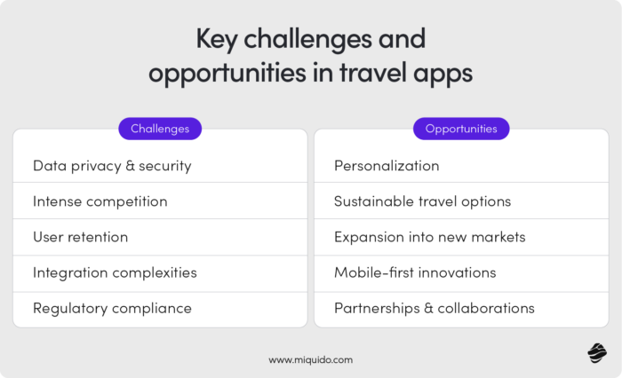 Key Challenges and Opportunities in Travel Apps
