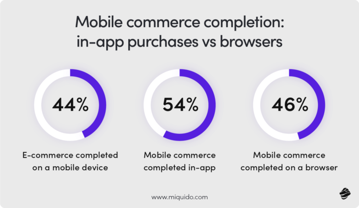 Mobile commerce completion in-app purchases vs browsers - Mobile Commerce Statistics for 2024