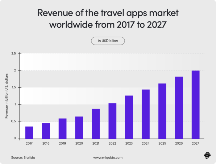 Revenue of the travel apps market worldwide from 2017 to 2027 - Best Travel Mobile Apps in 2024