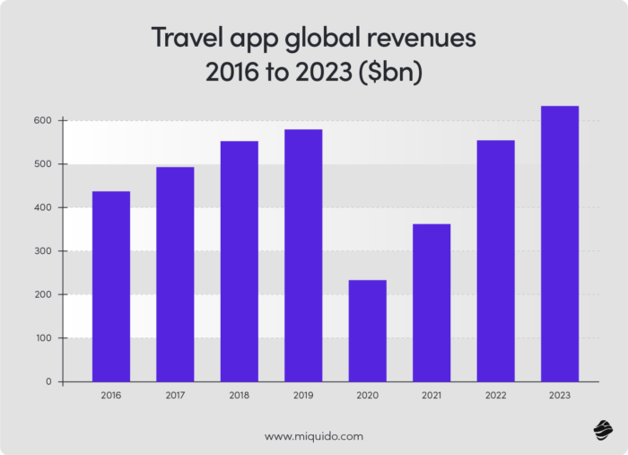 Travel app global revenues 2016 to 2023 ($bn)