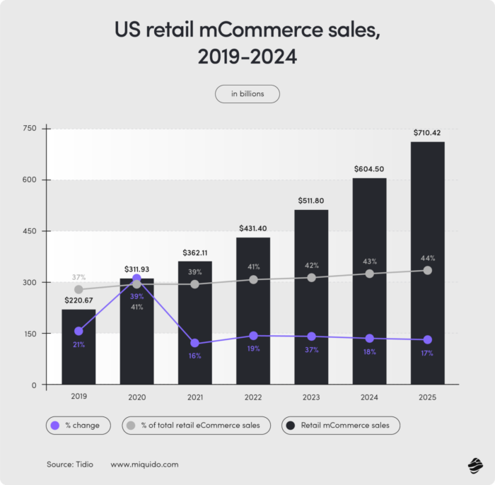 Mobile Commerce Statistics for 2024: US retail eCommerce sales