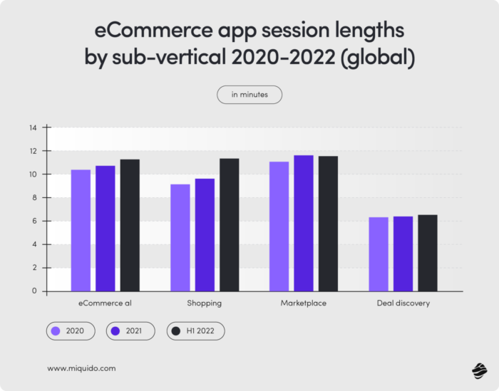 eCommerce app session lengths - Mobile Commerce Statistics for 2024