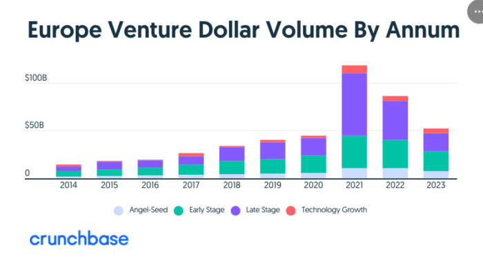 Europe Venture Dollar Volume By Annum