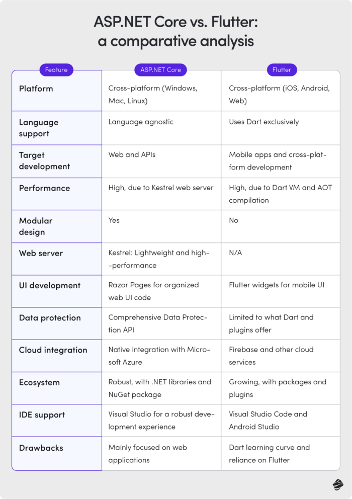 ASP.NET Core vs. Flutter: A Comparative Analysis