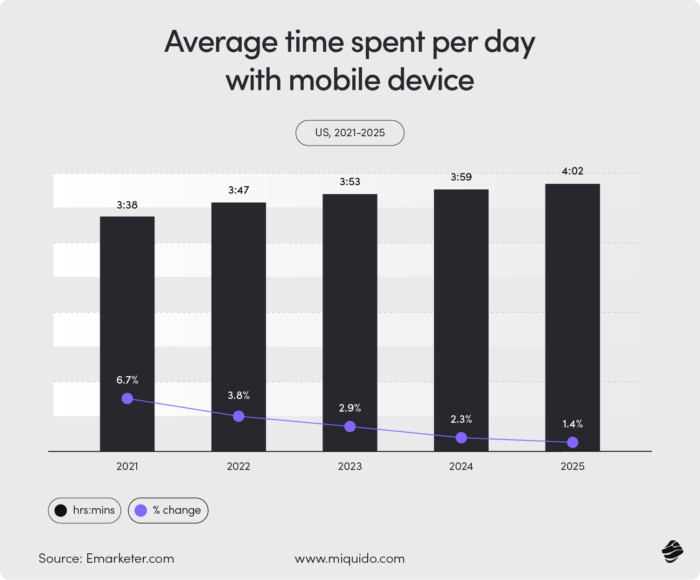 Average time spent per day with mobile device