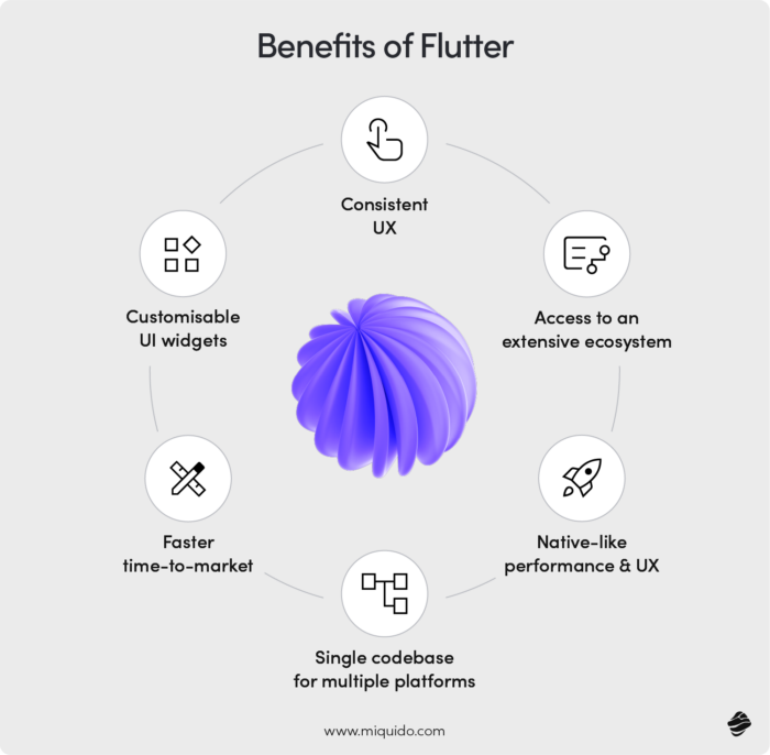 Benefits of Flutter - Best 4 cross-platform app development frameworks