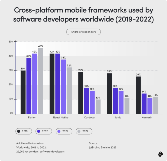Cross-platform mobile frameworks used by software developers worldwide