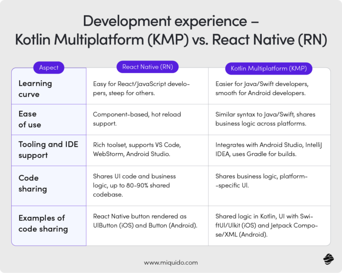 Development Experience - Kotlin Multiplatform (KMP) vs. React Native (RN)