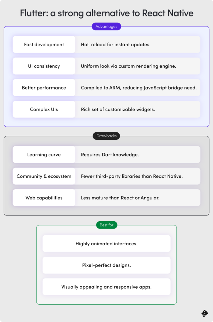 Flutter: A Strong Alternative to React Native