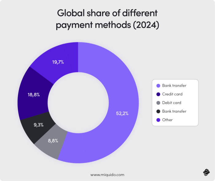 Global share of different payment methods (2024)