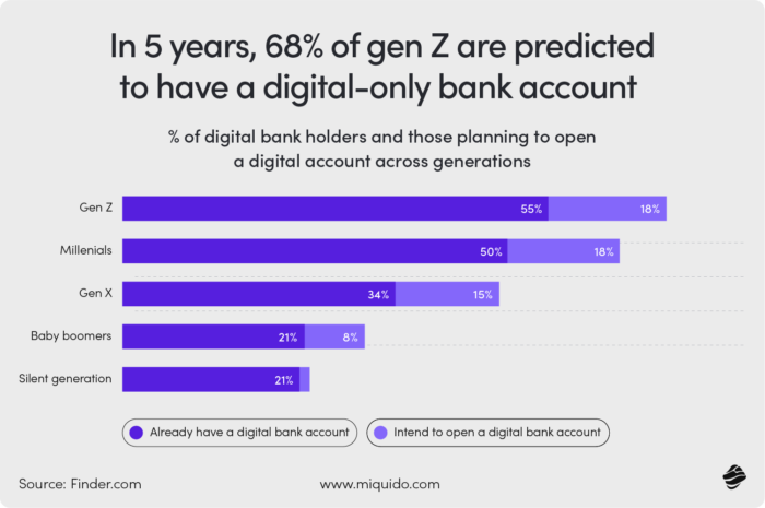 In 5 years, 68%v of gen Z  are predicted to have a digital-only bank account