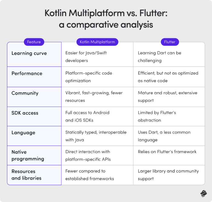 Kotlin Multiplatform vs. Flutter: a Comparison