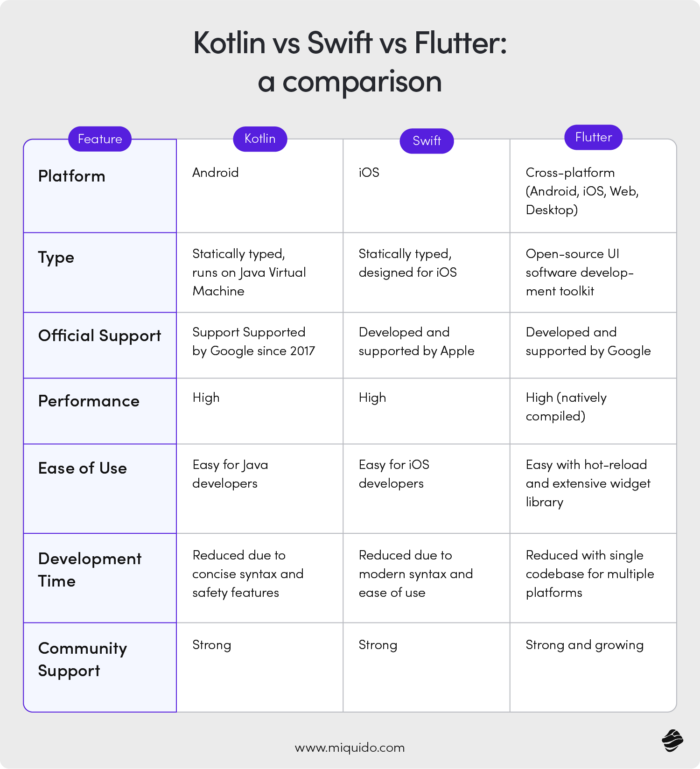 Kotlin vs Swift vs Flutter: a comparison