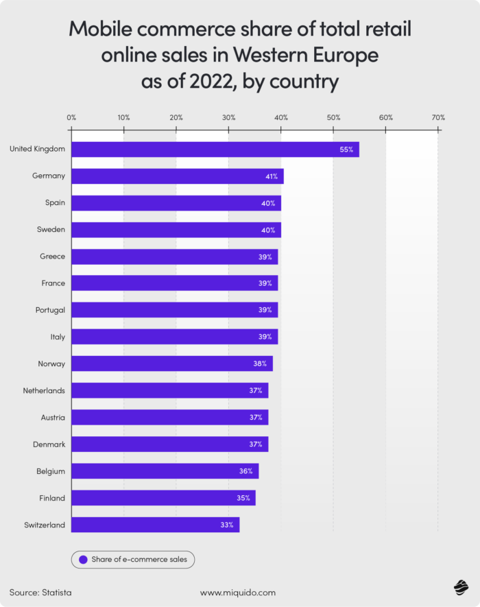 Mobile commerce share of total retail online sales in Western Europe as of 2022, by country