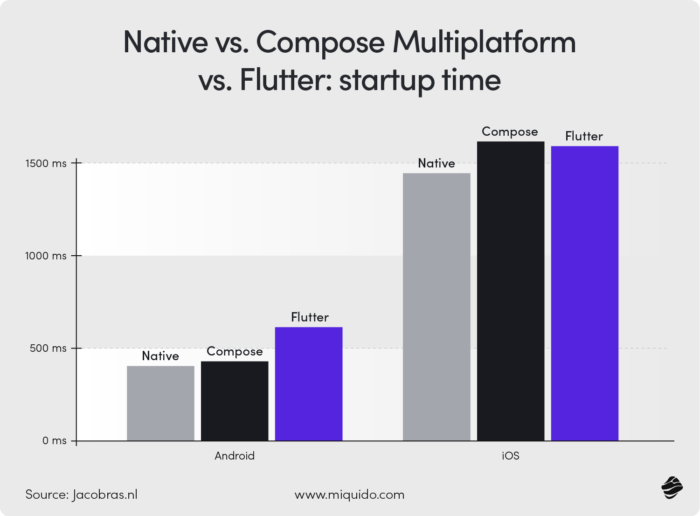 Native vs Compose multiplatform vs Flutter: startup time